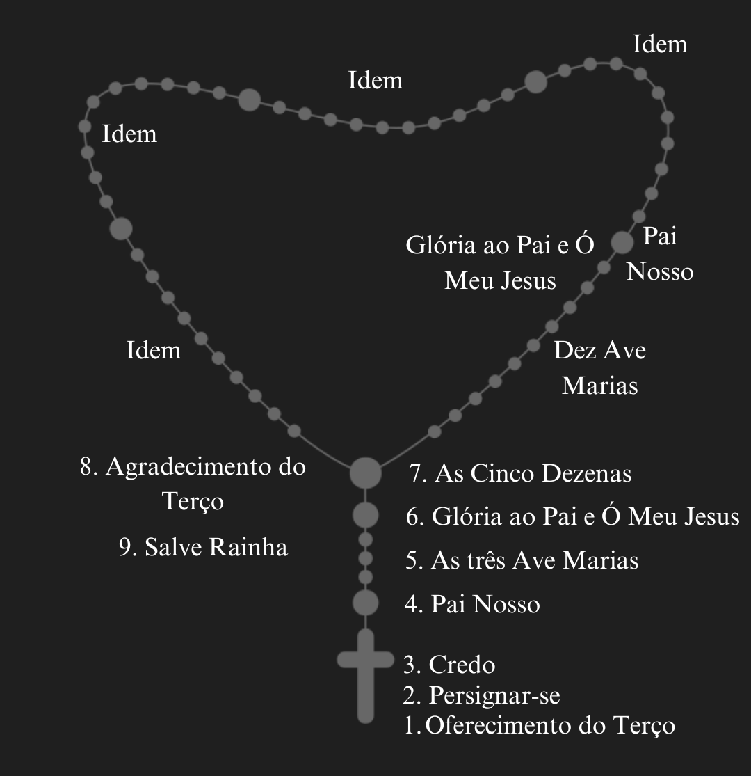 Imagem do Terço